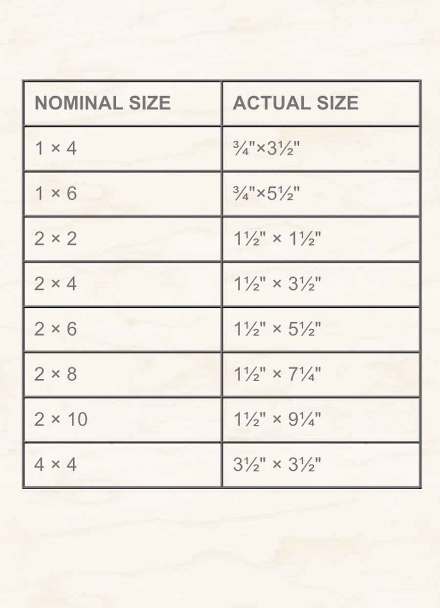 12 DIY fears and how to get over them: Home Depot lumber size chart. - Thrift Diving